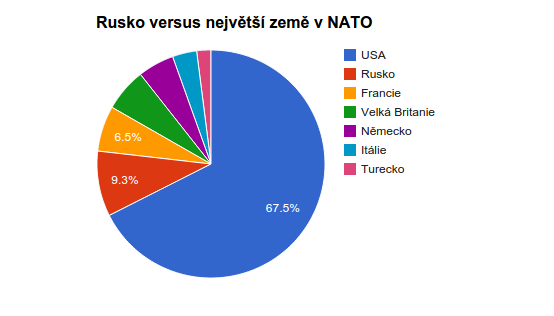 Zbrojní výdaje Ruska a zemí NATO